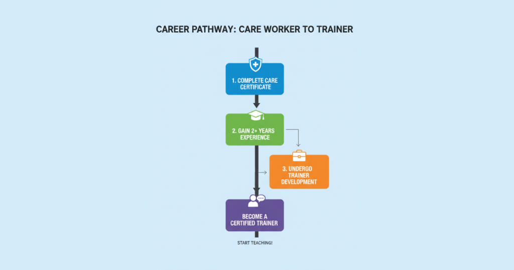 career pathway for fully funded level 3 diploma in adult care