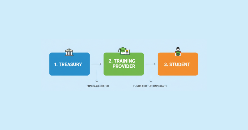 fully funded level 3 diploma in adult care flowchart